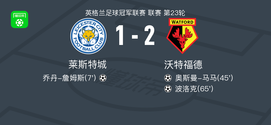 沃特福德2-1逆转莱斯特城，波洛克、奥斯曼-马马破门